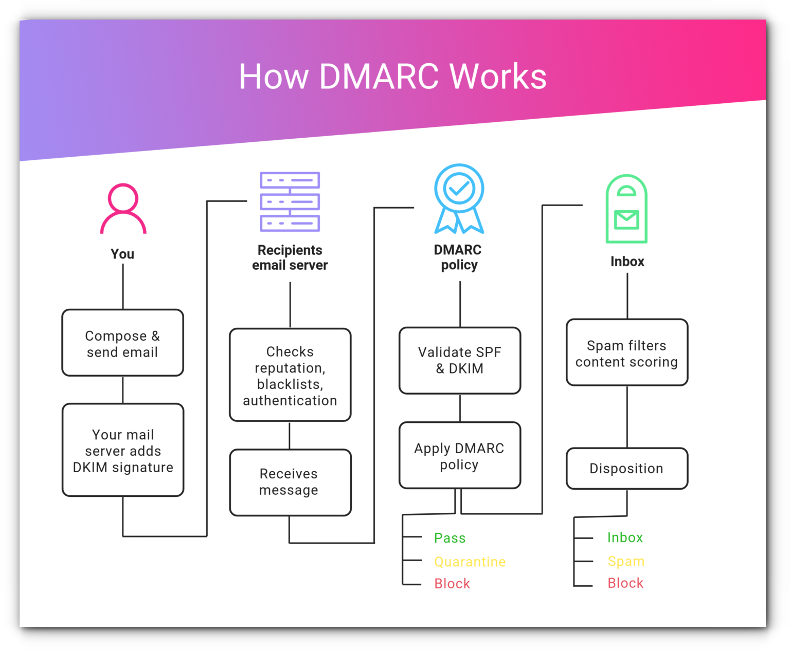 Dmarc для домена. DMARC пример. DKIM-подпись. DMARC Protocol. DKIM схема.